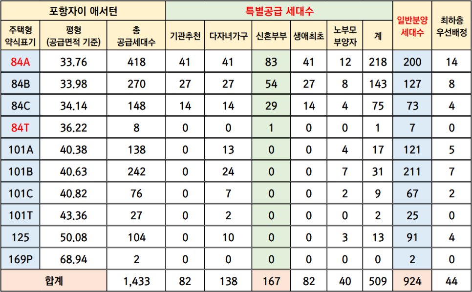 분양가와 주변 시세 포항 학잠자이 3