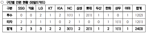 항저우-아시안게임-야구-대표팀-구단별-엔트리