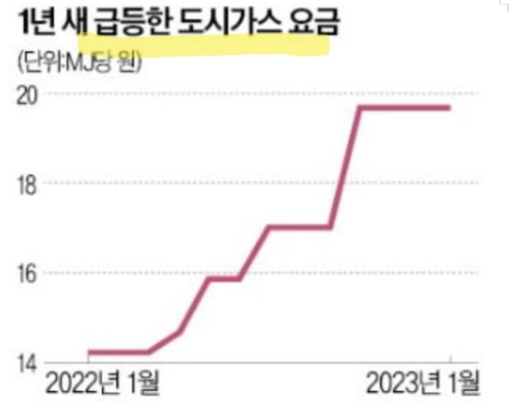 도시가스요금