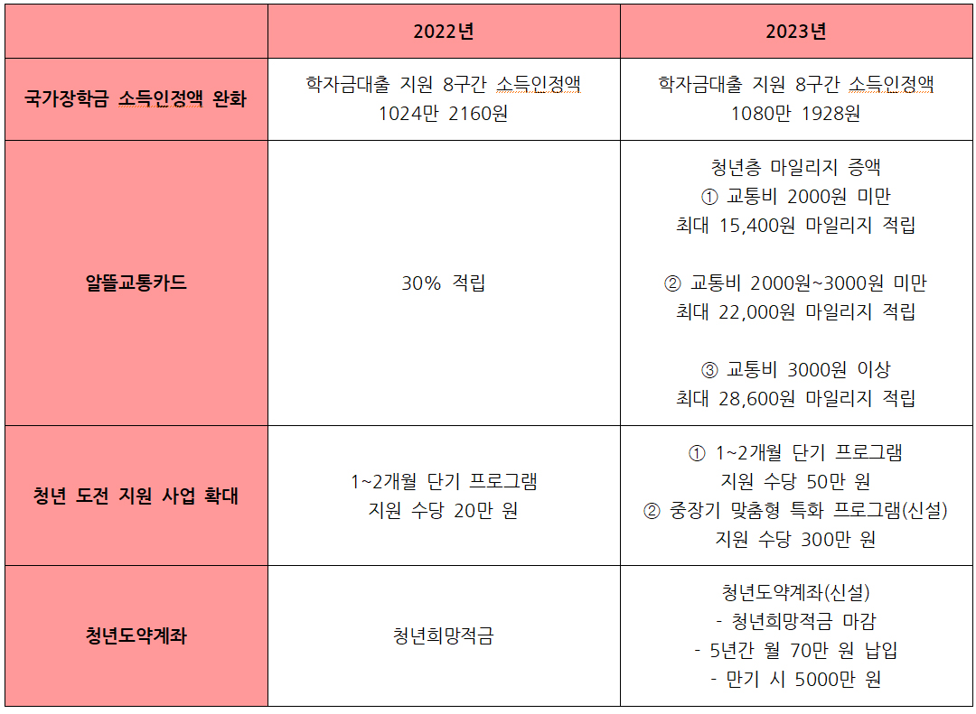 2023년-달라지는-청년정책