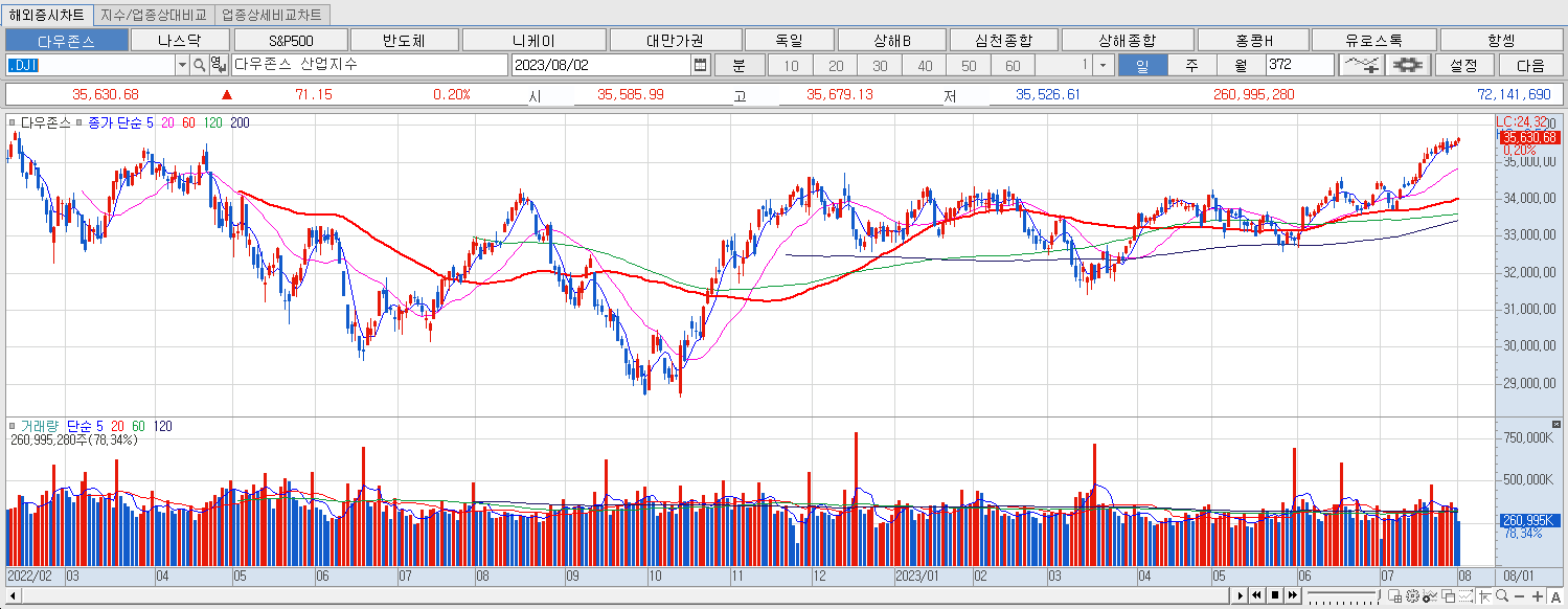 8.2 다우지수 마감