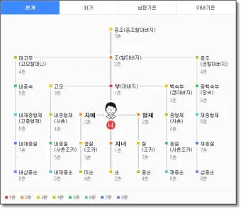 처남 촌수 처남 부인 와이프 호칭 예절_5