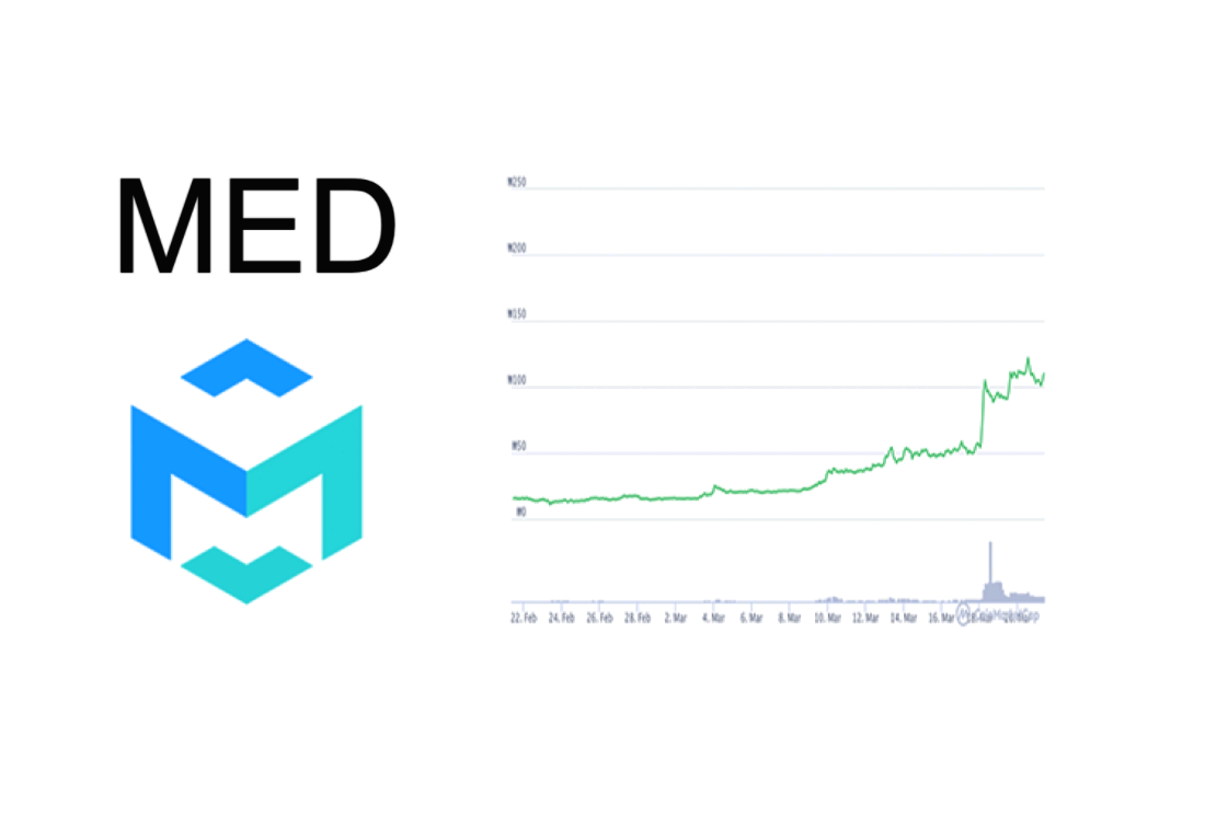  메디블록(MED)2021전망. 급등이유