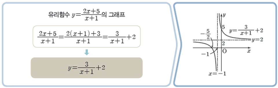 유리함수 y=(2x+5)/(x+1)의 그래프 그리는 법