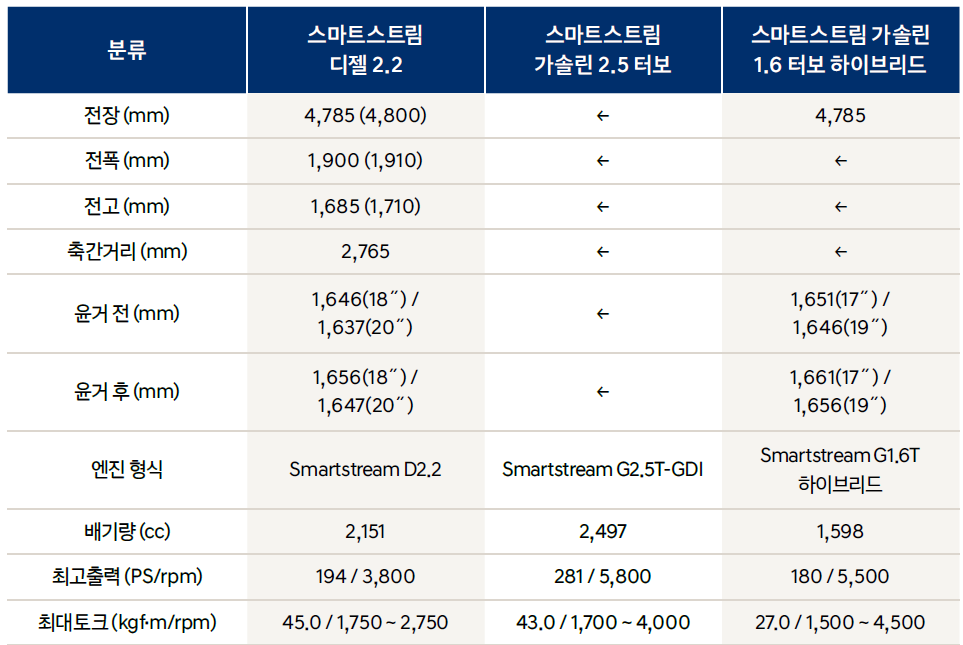 싼타페 하이브리드 크기 제원표