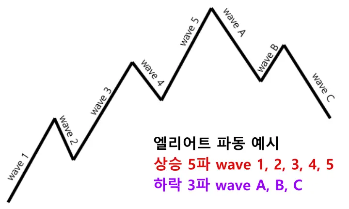 엘리어트 파동 예시