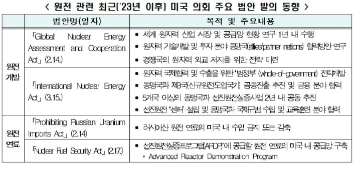 러・중&#44; 원전 수출 시장 79% 장악...한국의 극복 방법은