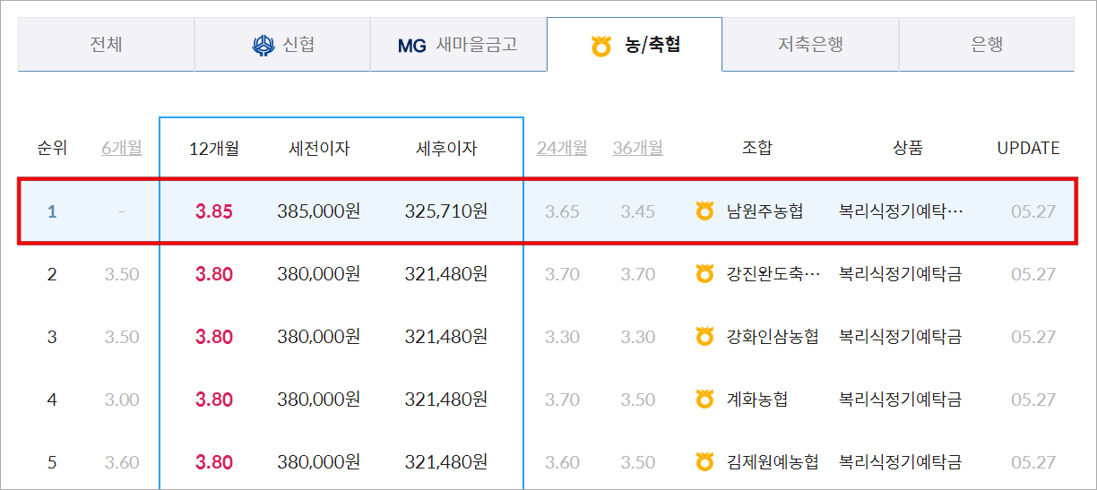 농축협 영업점의 정기예금 금리 순위로 남원주농협이 가장 높은 3.85%의 금리를 적용