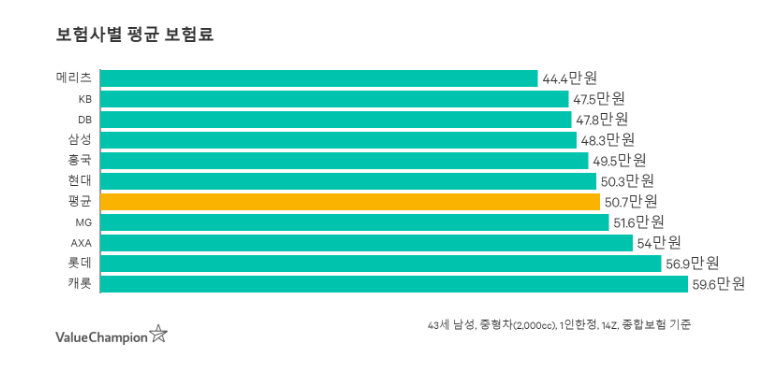 자동차-보험료-1년-비교-보험사별