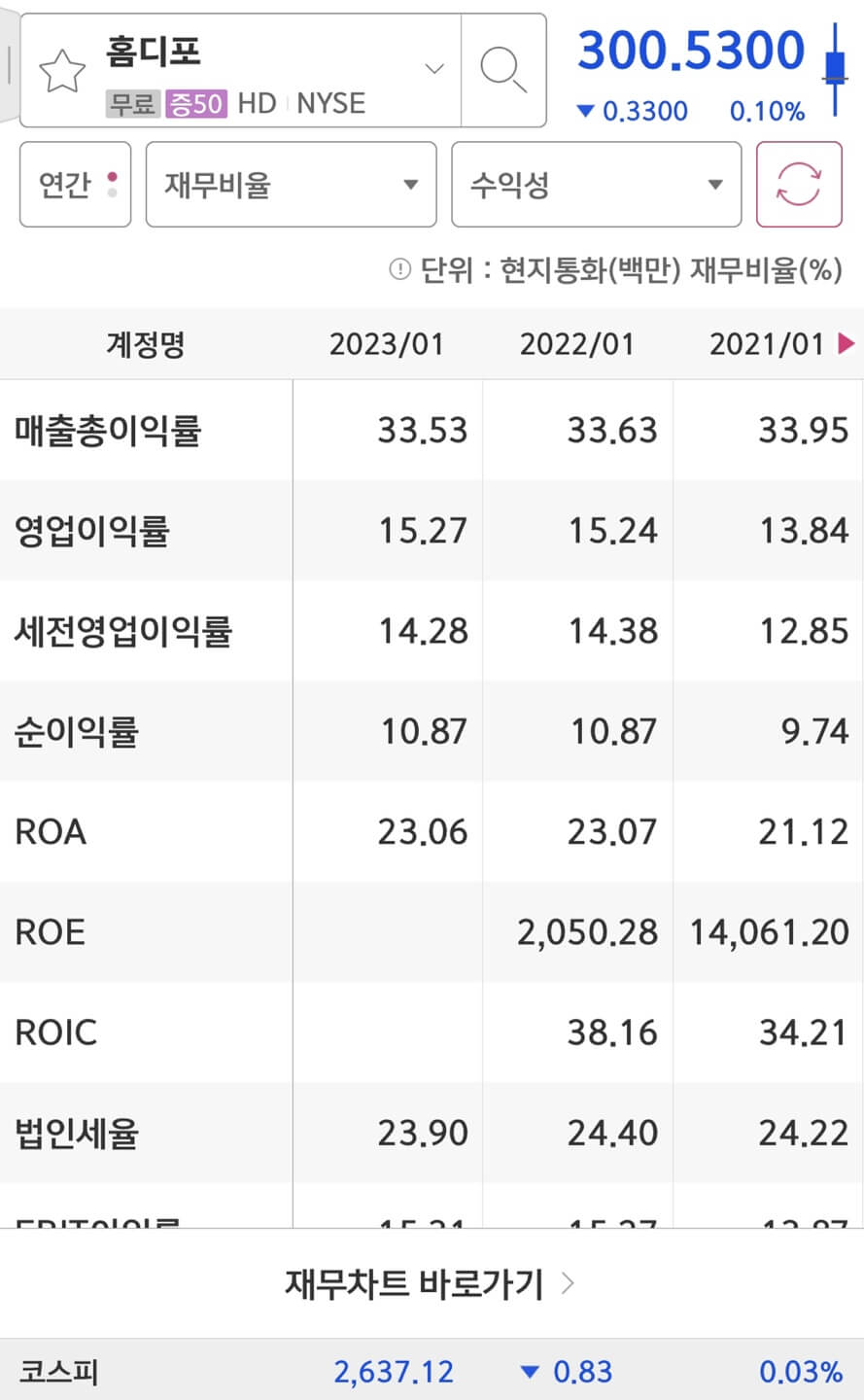 Home Depot의 영업이익률과 ROE입니다.