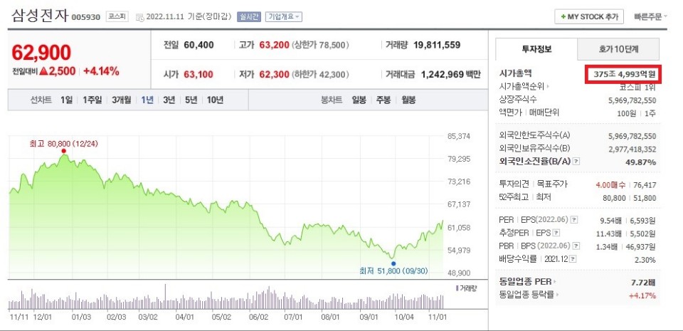 코스피 시총 순위 1위부터 5위까지