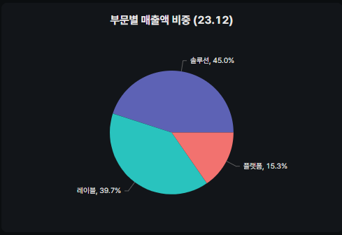 하이브의 사업부문별 매출비중