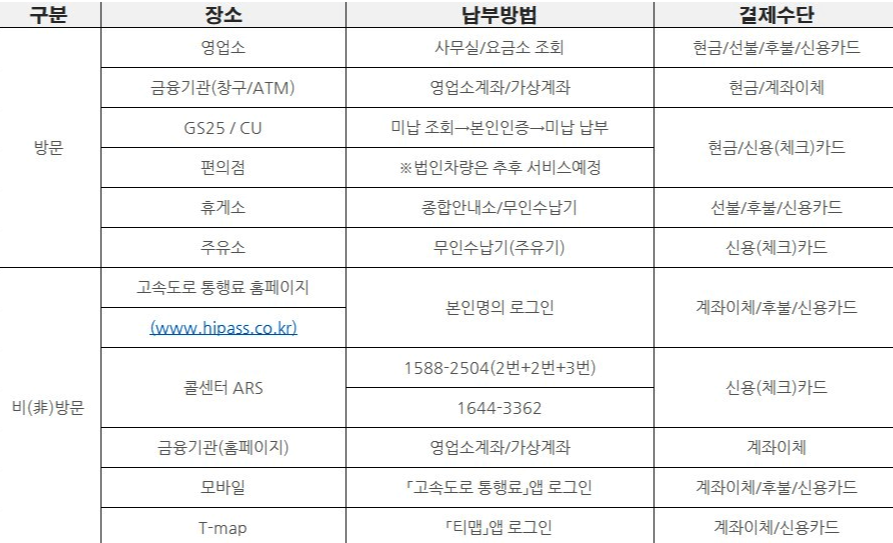 통행료-미납요금-방문-비방문-기타-납부방법-장소-수단