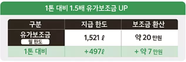 2_1톤 대비 1.5배