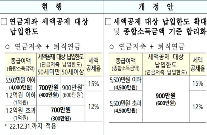 연금저축-세액공제-혜택-개정안