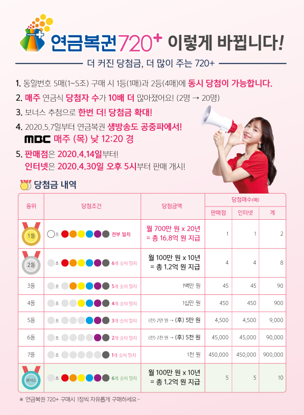  연금복권 720+ 출시, 20년간 매달 700만원씩!!!