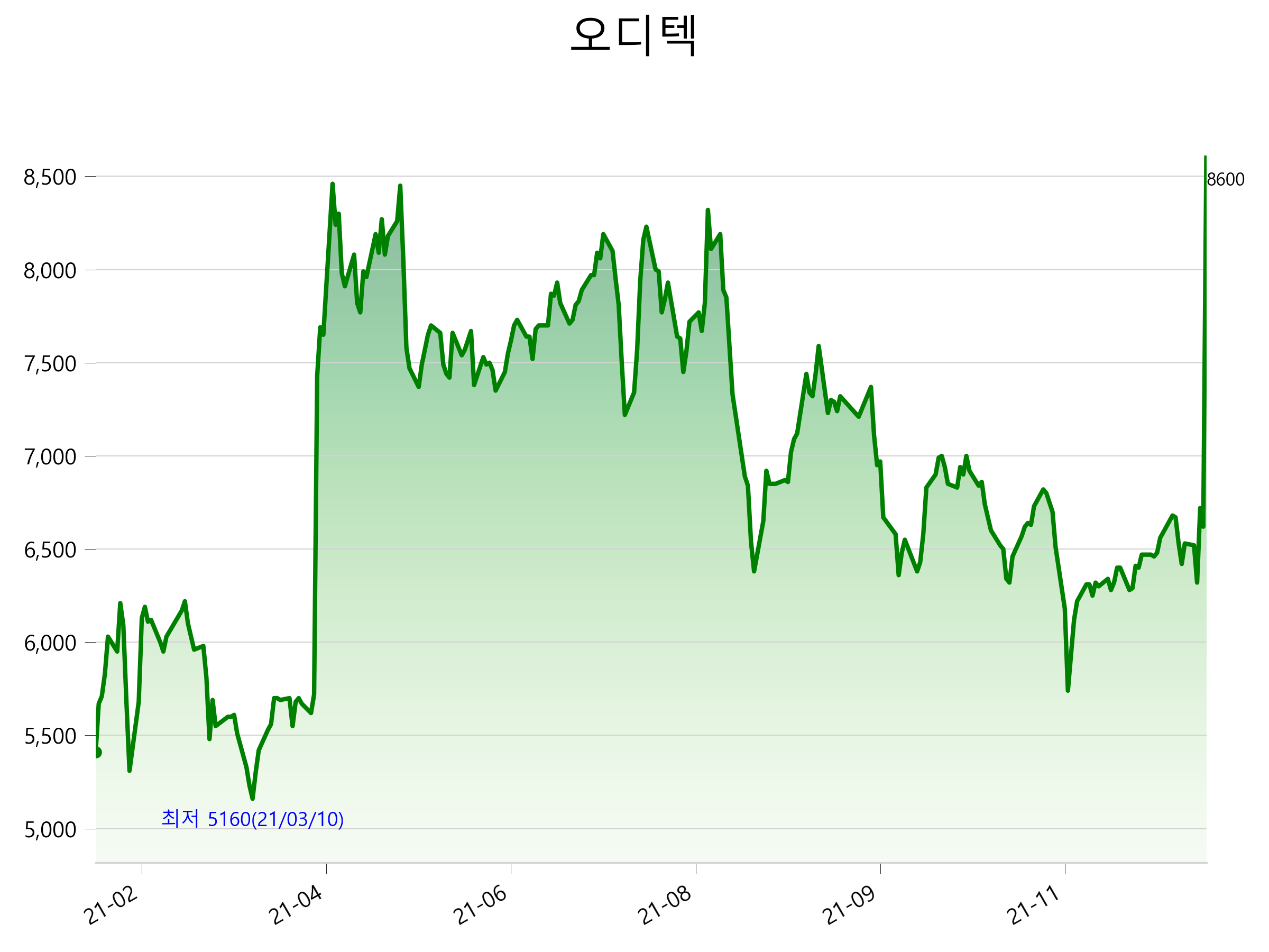  오디텍 주가 급등 분석