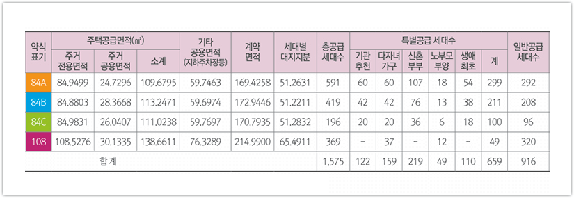 광주 송암공원 중흥S클래스 SK VIEW 공급세대수