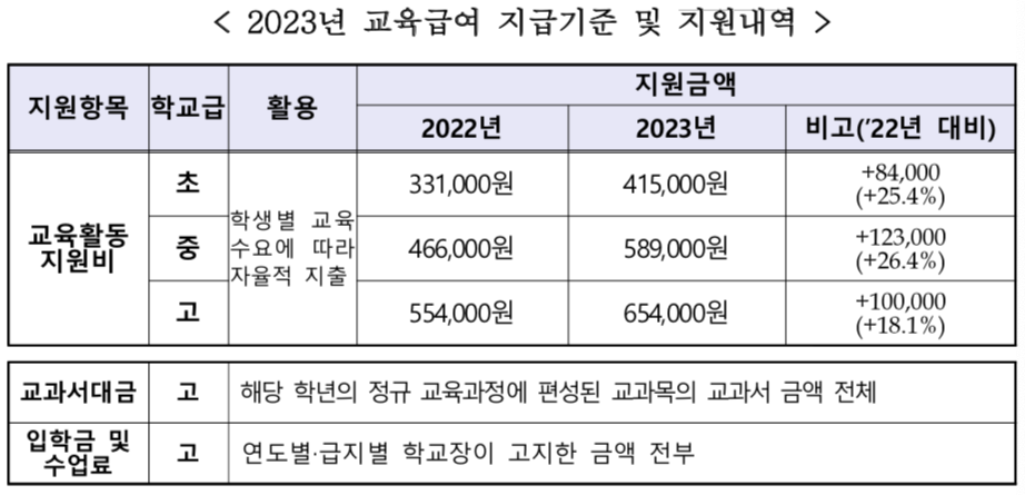 교육급여 지급기준 및 지원내역 표