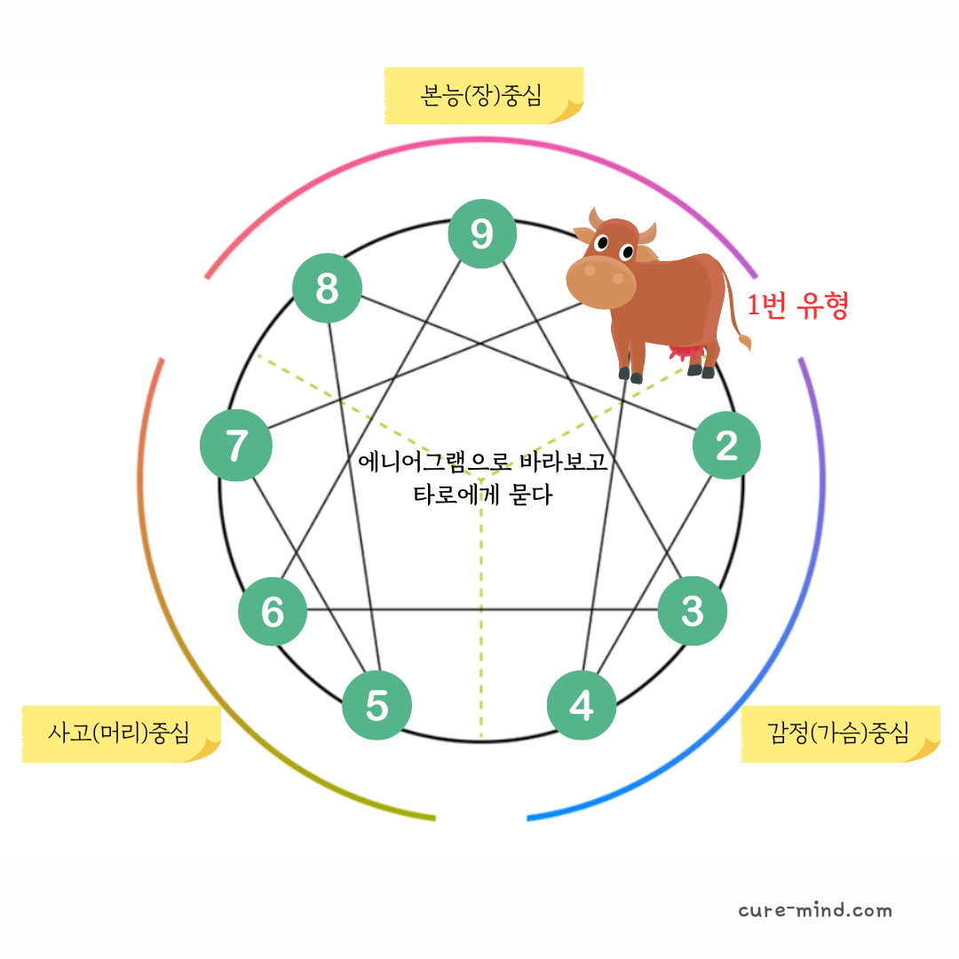에니어그램 1번 유형의 특징