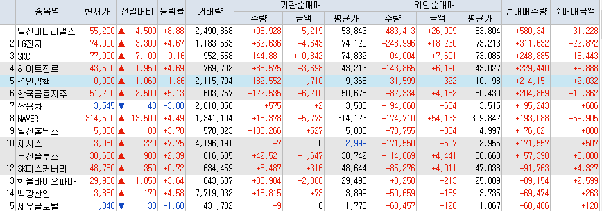  8월3일 코스피/코스닥 외국인, 기관 동시 순매수/순매도 상위 종목 TOP 50