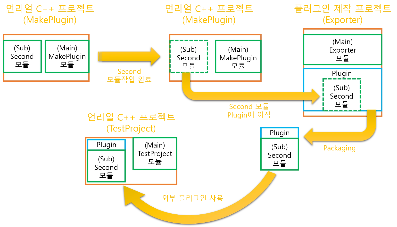 언리얼 플러그인 생성 및 사용 과정에 대한 로드맵