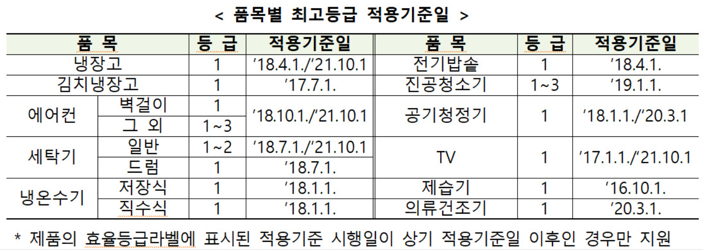 고효율 1등급 가전제품 환급