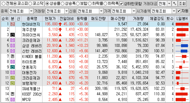  1월29일 코스피 코스닥 상한가 포함 상승률 상위 종목 TOP 100