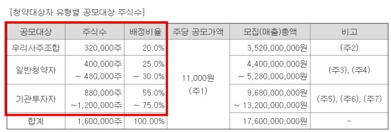 엔젤로보틱스 청약대상자 유형별 공모대상 주식수