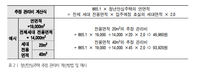  임대주택인 청년안심주택의 관리비 부과 기준