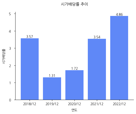 제이엠티-시가배당률-추이