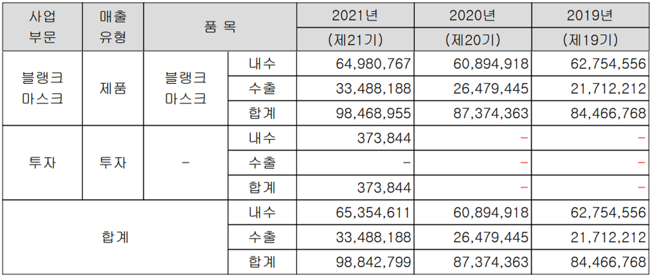 에스앤에스텍 - 실적 구분 현황(2021년 4분기)