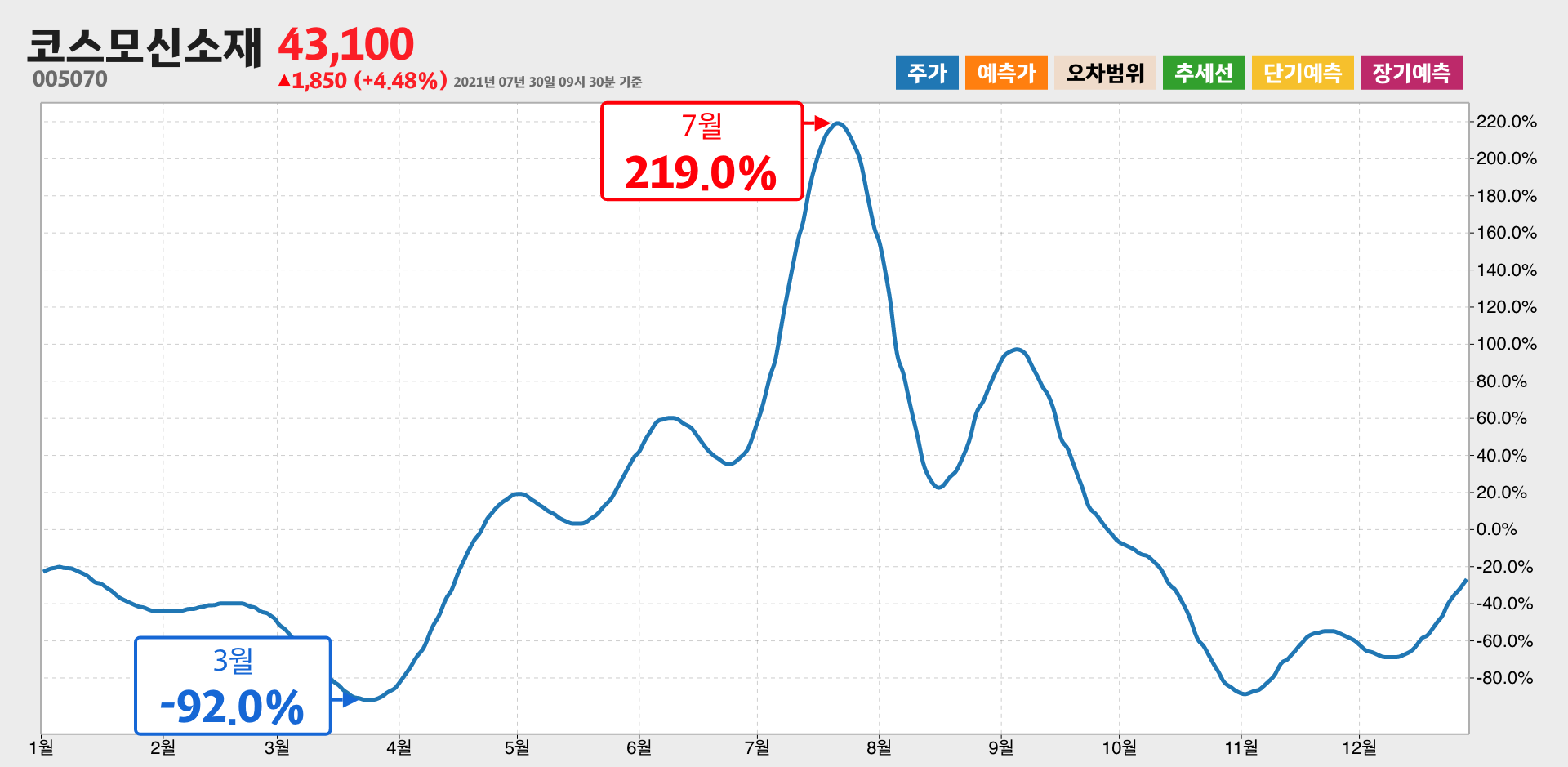 코스모신소재 1년간 통계