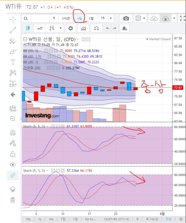 원유 일봉 : 볼린저 중상-스토캐스틱 하락 - 단기 하락 예상