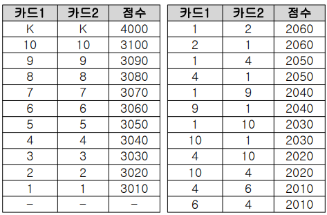 카드의 순위를 결정하는 등급 목록(족보)