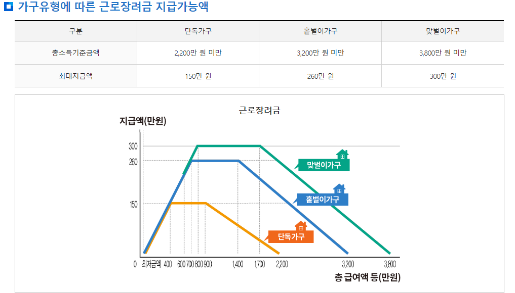 근로장려금 신청기간