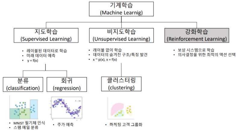  [Machine Learning] Machine Learning Algorithms