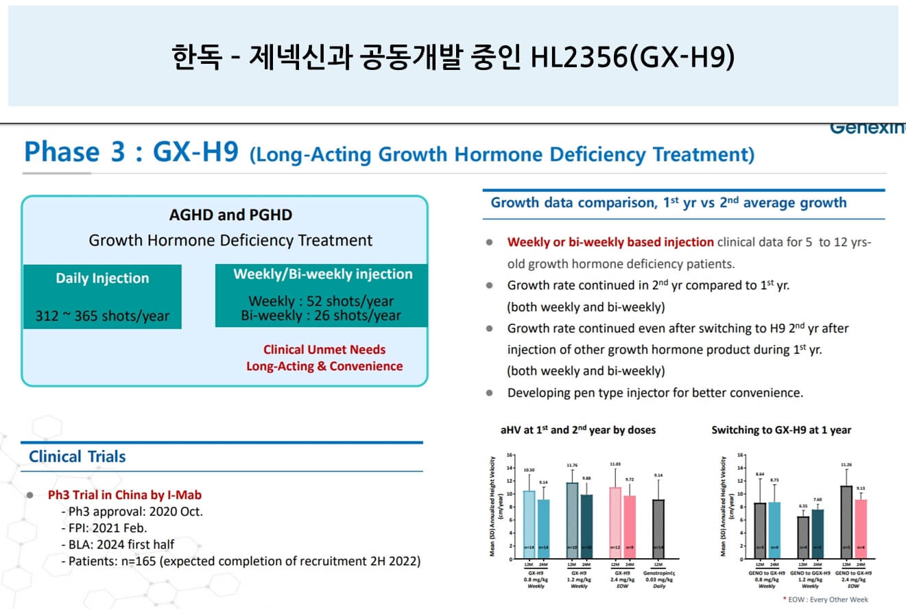 한독 – 제넥신과 공동개발 중인 HL2356(GX-H9) 제넥신의 IR자료