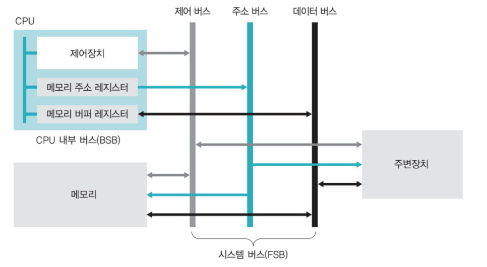 컴퓨터 구조 - CPU와 메모리 - undefined - 버스의 종류 컴퓨터 구조 - CPU와 메모리 - undefined - 버스의 종류