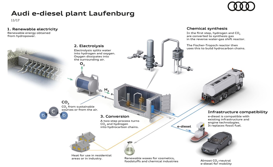 아우디사의 e퓨얼 디젤연료의 제조 공정도 [출처-아우디]