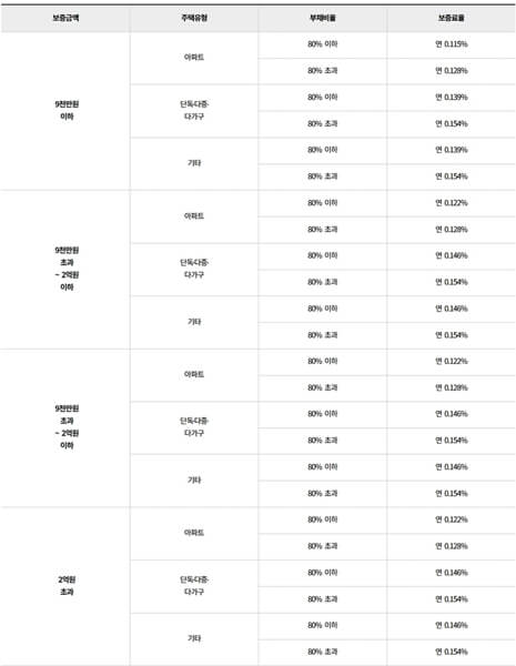 HUG 보증보험 요율표