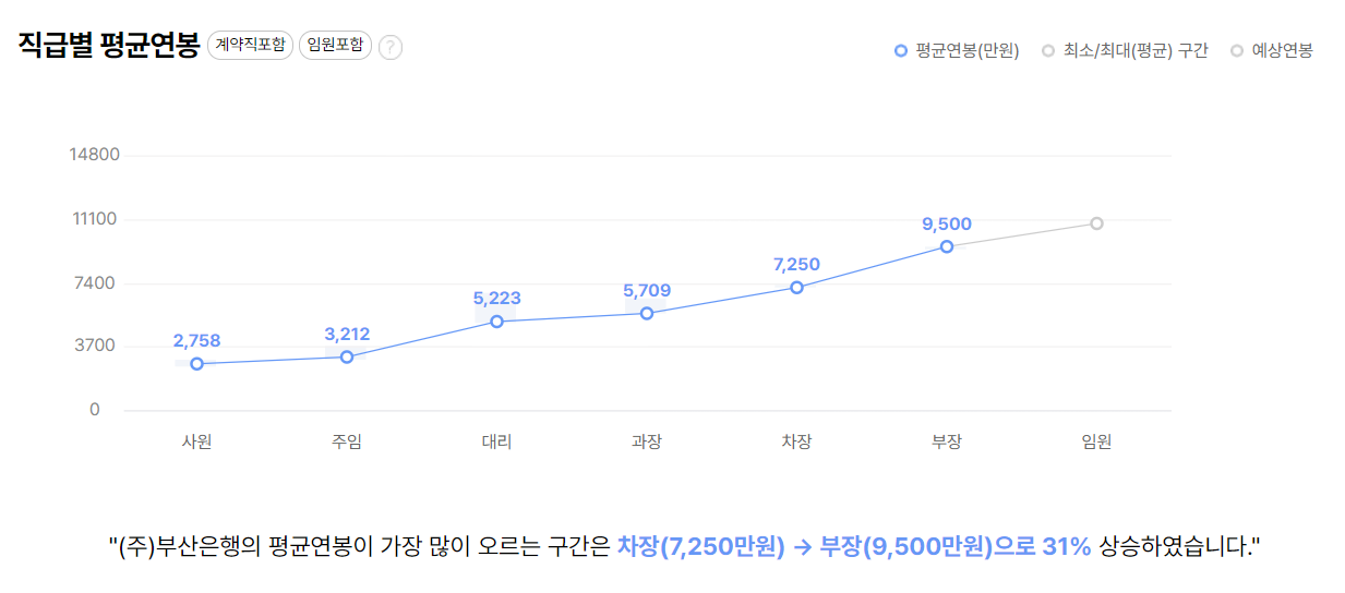 부산은행 회사 기업 평균 연봉 보너스 성과급 복지 복리후생 채용정보 총정리