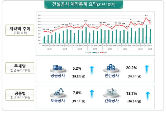  ’21.1분기 건설공사 계약액 66조 원…전년 동기대비 15.3%↑ [국토교통부]