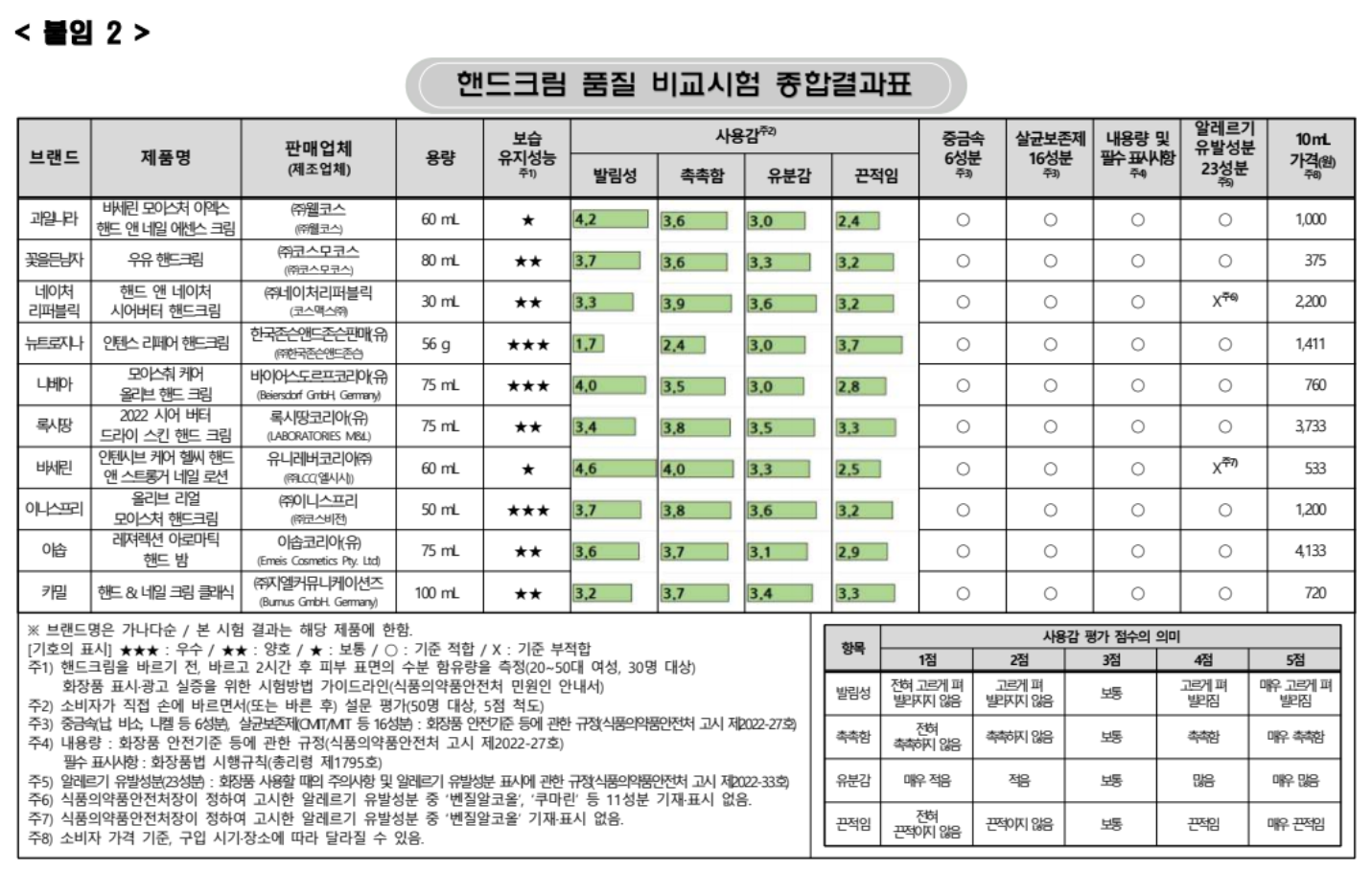 핸드크림 품질 비교시험 종합결과표