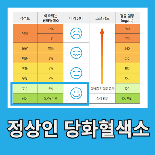 당화혈색소 정상 수치