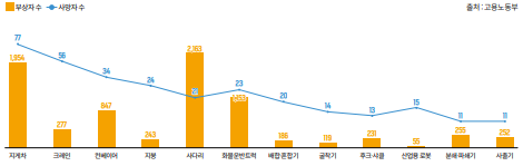 전체 제조업 12대 기인물 산업재해 현황