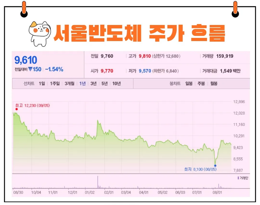 서울반도체 주가