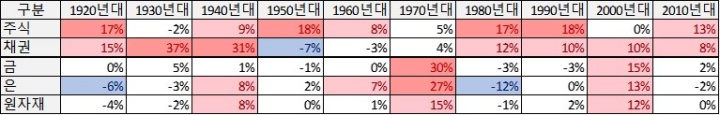 자산별 역대 수익률