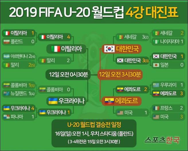 U-20 월드컵 4강전 대진표