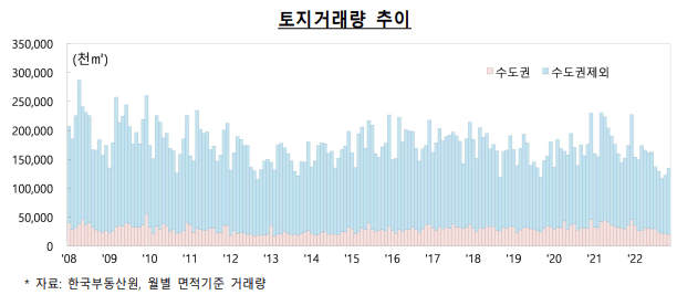 토지거래량 추이-설명하는 표-한국부동산원